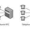 Téléphonie RTC vs IP
