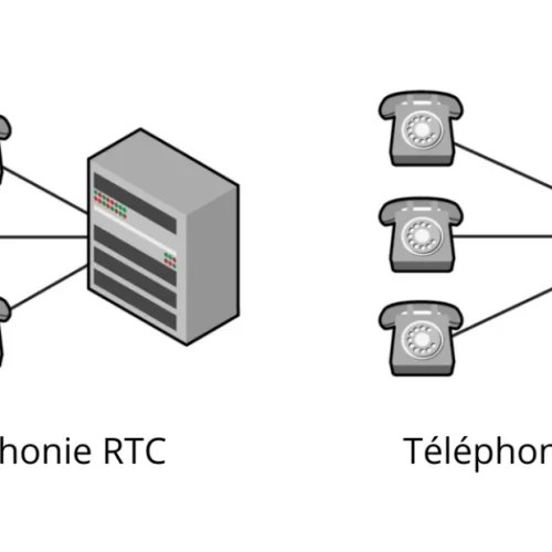 Téléphonie RTC vs IP
