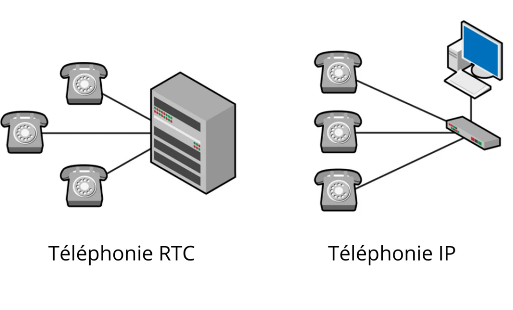 Téléphonie RTC vs IP