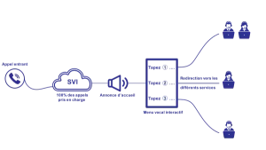 Comment fonctionne un SVI ?