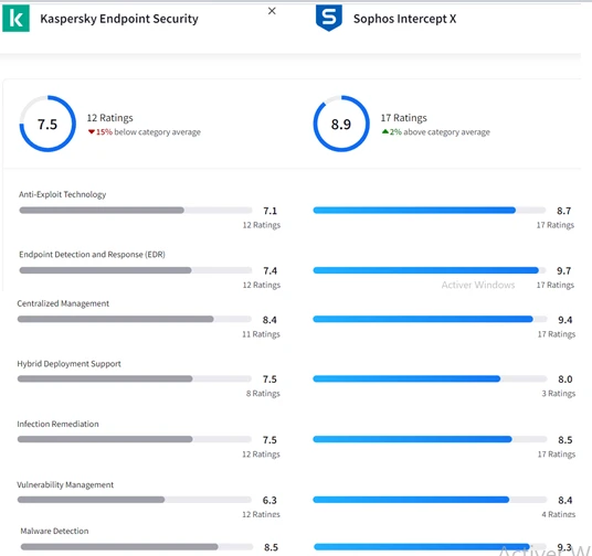Comparaison des fonctionnalités selon TrustRadius