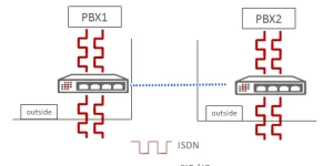 omment établir une interconnexion VoIP