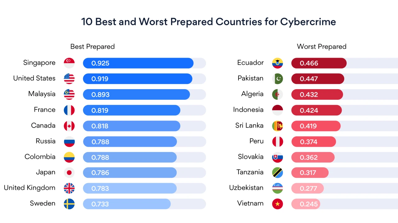 Les 10 pays les plus préparés et les 10 moins préparés au cybercrime 